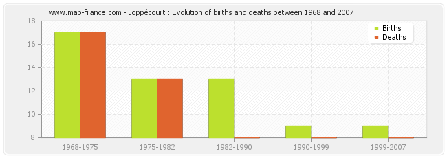 Joppécourt : Evolution of births and deaths between 1968 and 2007