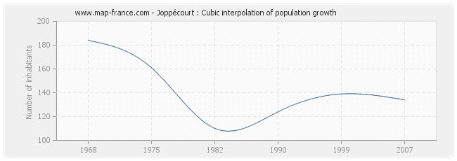 Joppécourt : Cubic interpolation of population growth