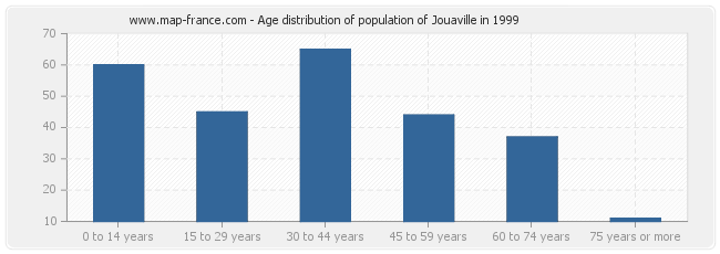 Age distribution of population of Jouaville in 1999
