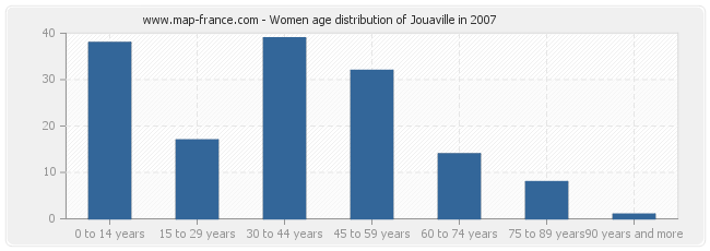 Women age distribution of Jouaville in 2007