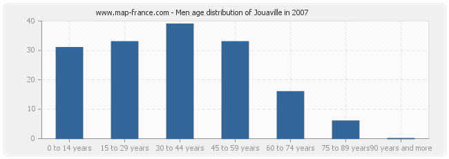 Men age distribution of Jouaville in 2007