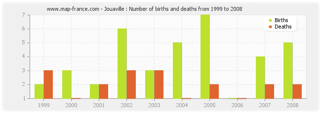 Jouaville : Number of births and deaths from 1999 to 2008