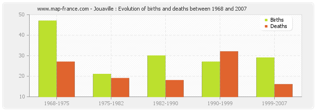 Jouaville : Evolution of births and deaths between 1968 and 2007