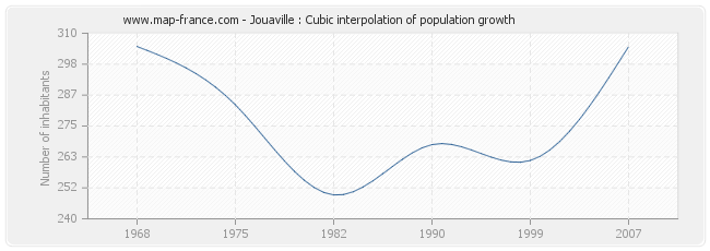 Jouaville : Cubic interpolation of population growth
