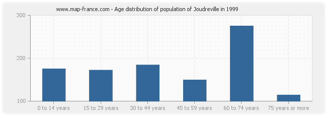 Age distribution of population of Joudreville in 1999