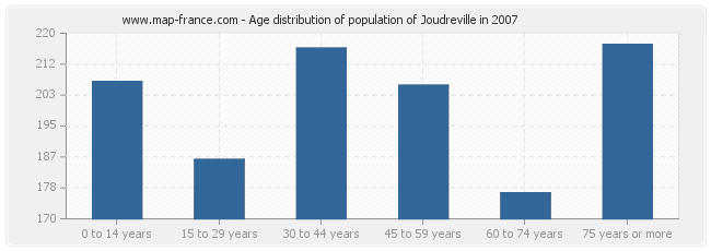Age distribution of population of Joudreville in 2007