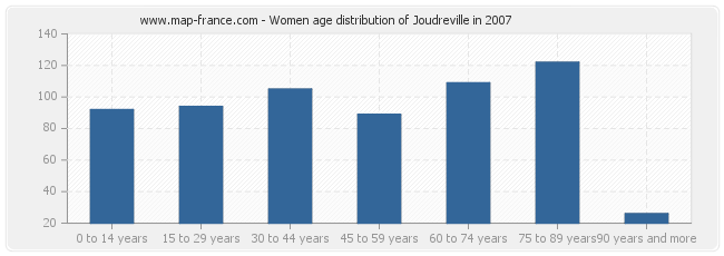Women age distribution of Joudreville in 2007