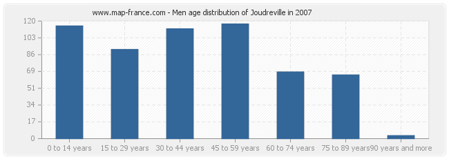 Men age distribution of Joudreville in 2007