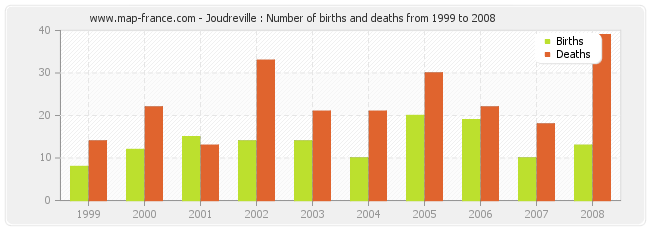 Joudreville : Number of births and deaths from 1999 to 2008