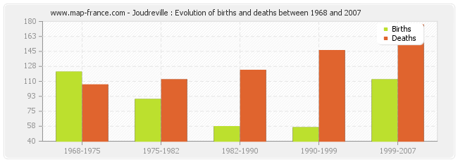 Joudreville : Evolution of births and deaths between 1968 and 2007