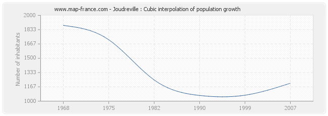 Joudreville : Cubic interpolation of population growth