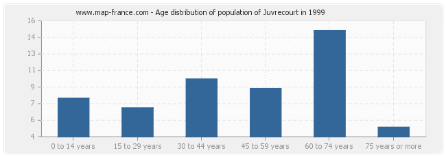 Age distribution of population of Juvrecourt in 1999