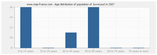 Age distribution of population of Juvrecourt in 2007