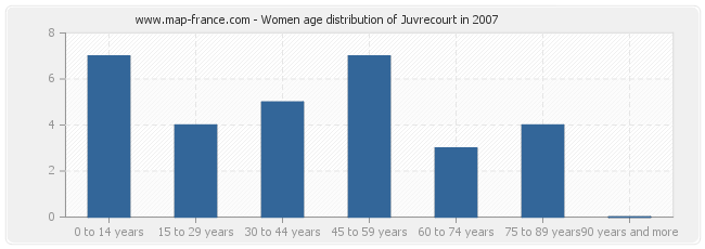 Women age distribution of Juvrecourt in 2007