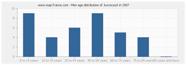 Men age distribution of Juvrecourt in 2007