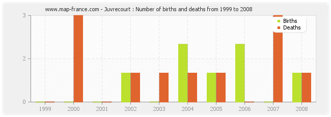 Juvrecourt : Number of births and deaths from 1999 to 2008