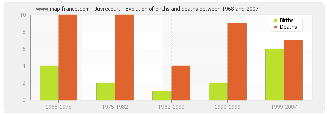 Juvrecourt : Evolution of births and deaths between 1968 and 2007