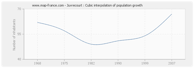 Juvrecourt : Cubic interpolation of population growth
