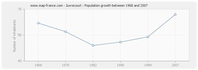 Population Juvrecourt