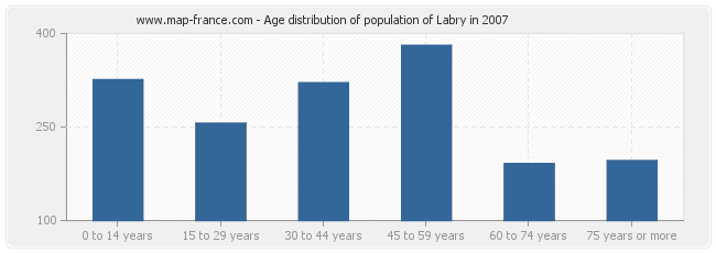 Age distribution of population of Labry in 2007
