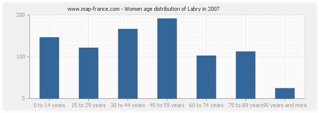 Women age distribution of Labry in 2007