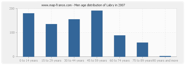Men age distribution of Labry in 2007