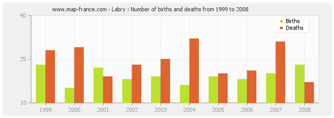 Labry : Number of births and deaths from 1999 to 2008
