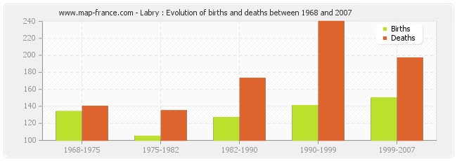 Labry : Evolution of births and deaths between 1968 and 2007