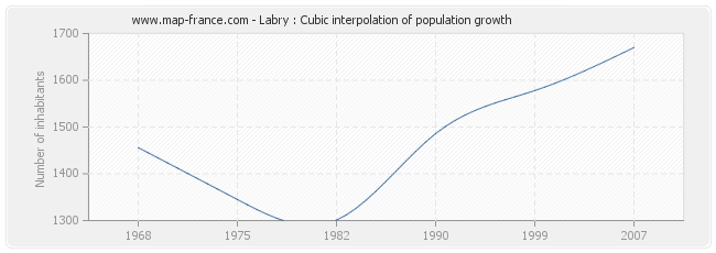 Labry : Cubic interpolation of population growth
