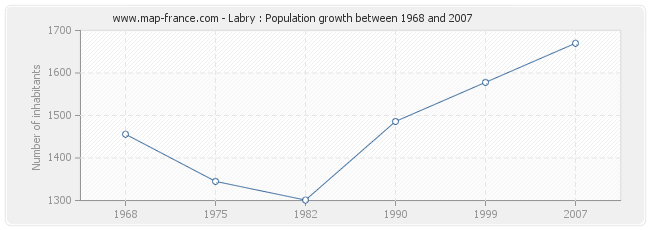 Population Labry