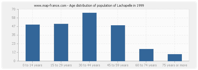 Age distribution of population of Lachapelle in 1999