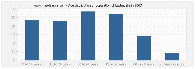 Age distribution of population of Lachapelle in 2007