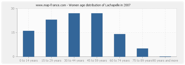 Women age distribution of Lachapelle in 2007