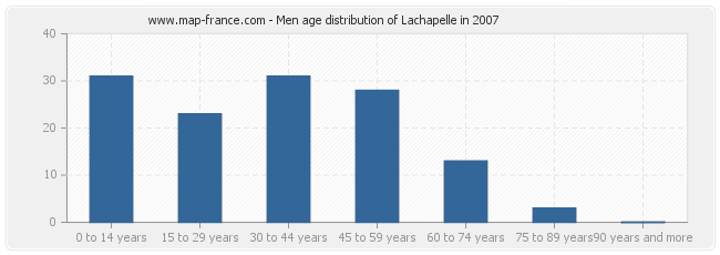 Men age distribution of Lachapelle in 2007