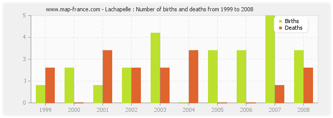 Lachapelle : Number of births and deaths from 1999 to 2008