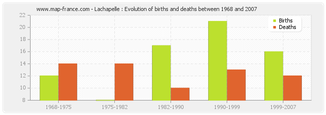 Lachapelle : Evolution of births and deaths between 1968 and 2007