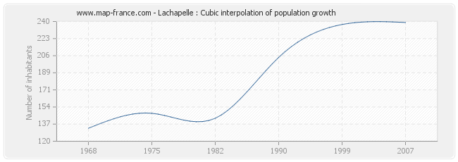 Lachapelle : Cubic interpolation of population growth