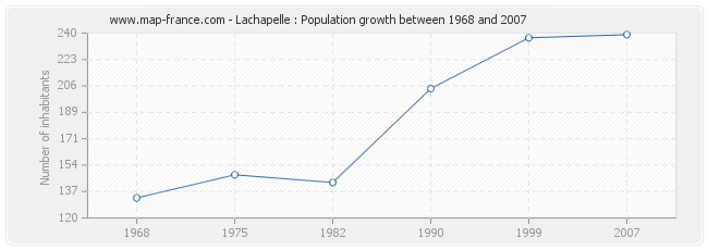 Population Lachapelle