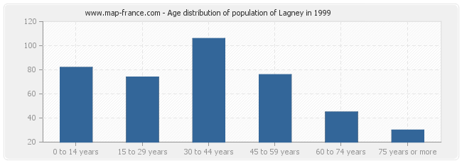 Age distribution of population of Lagney in 1999