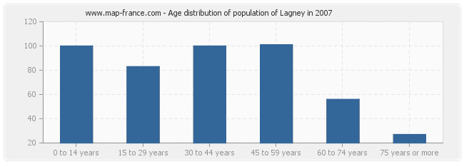 Age distribution of population of Lagney in 2007