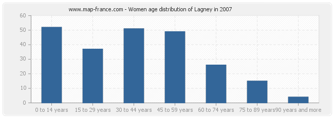Women age distribution of Lagney in 2007
