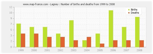 Lagney : Number of births and deaths from 1999 to 2008