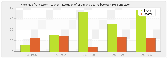 Lagney : Evolution of births and deaths between 1968 and 2007