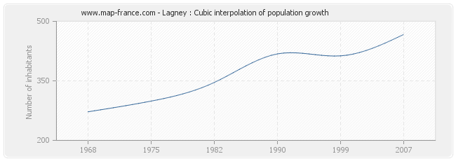Lagney : Cubic interpolation of population growth