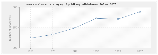 Population Lagney