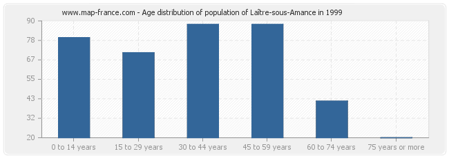Age distribution of population of Laître-sous-Amance in 1999