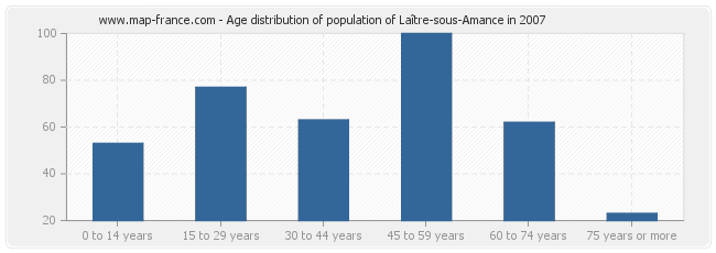 Age distribution of population of Laître-sous-Amance in 2007