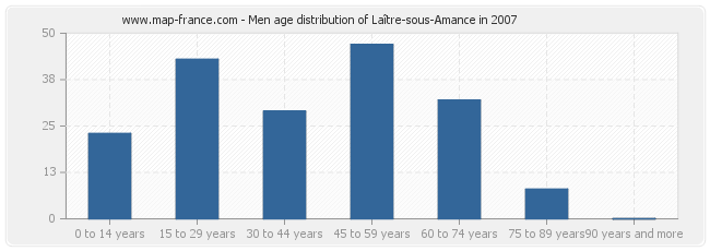 Men age distribution of Laître-sous-Amance in 2007