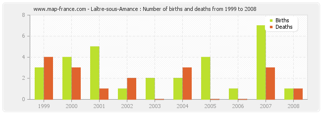 Laître-sous-Amance : Number of births and deaths from 1999 to 2008