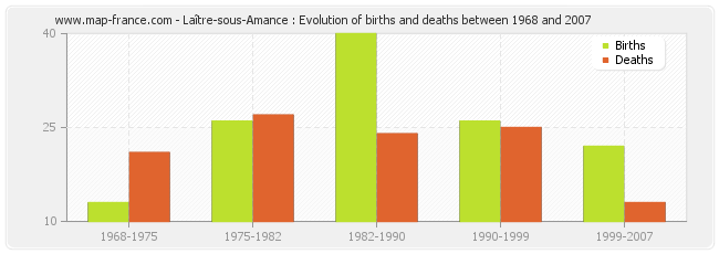 Laître-sous-Amance : Evolution of births and deaths between 1968 and 2007
